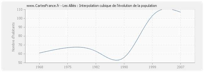 Les Alliés : Interpolation cubique de l'évolution de la population